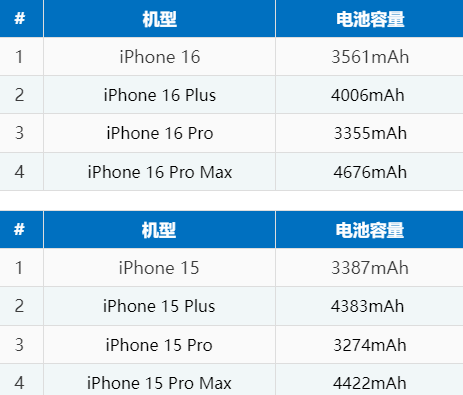 江山苹果16电池维修分享iPhone16系列电池容量是多少 